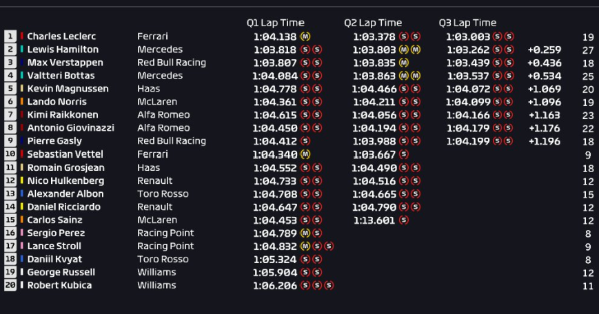 Calificación GP Austria 2019