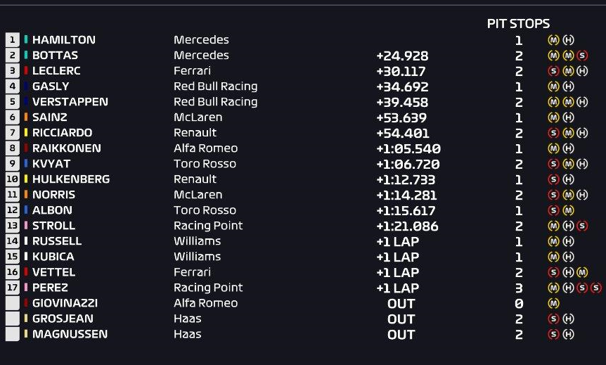 Resultados de carrera. GP Gran Bretaña 2019