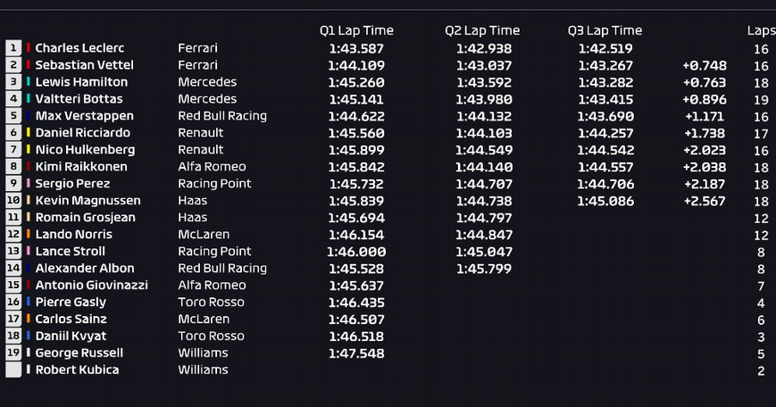 Calificación GP Bélgica 2019