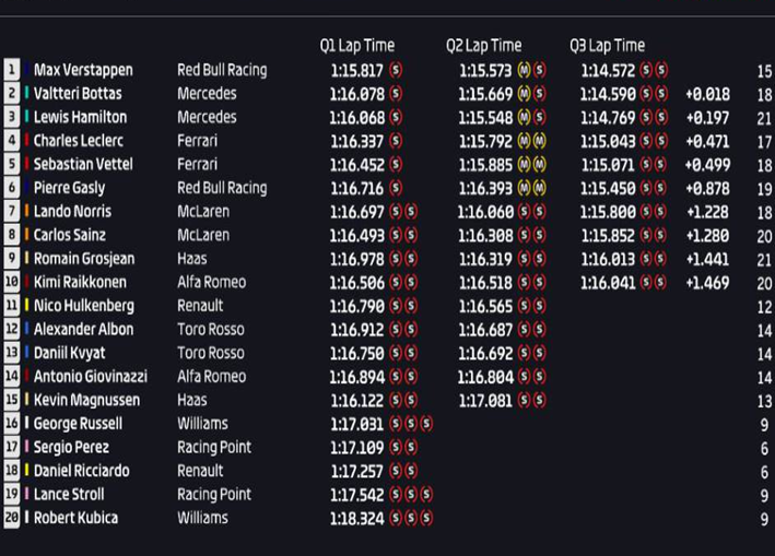 Calificación GP Hungría 2019