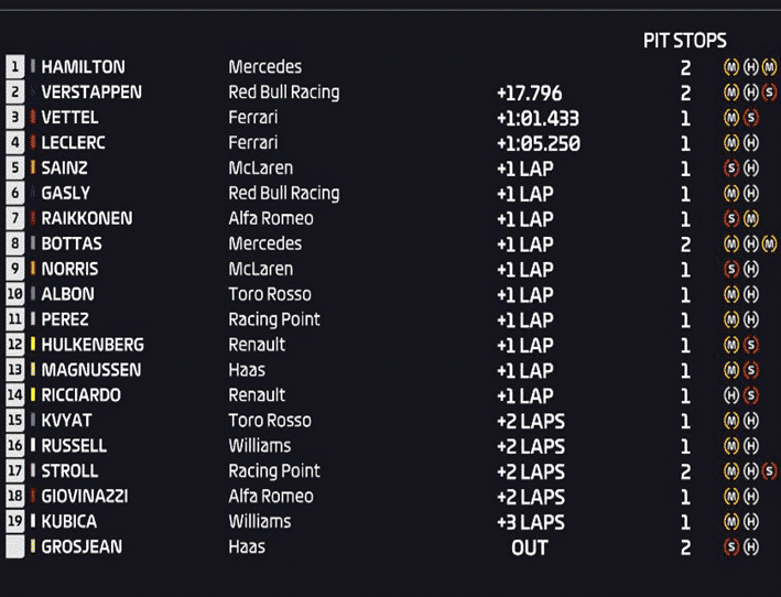 Resultados de carrera. GP Hungría 2019