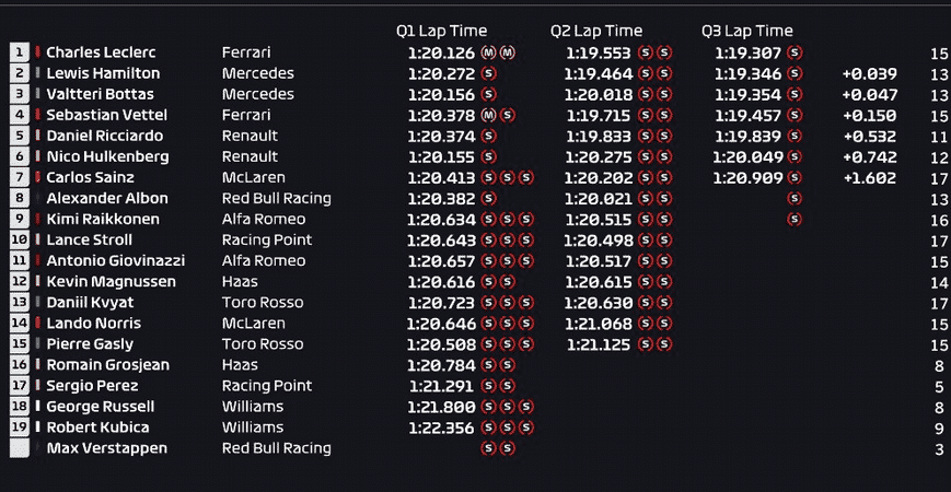 Calificación GP Italia 2019