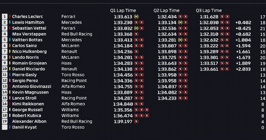 Calificación GP Rusia 2019