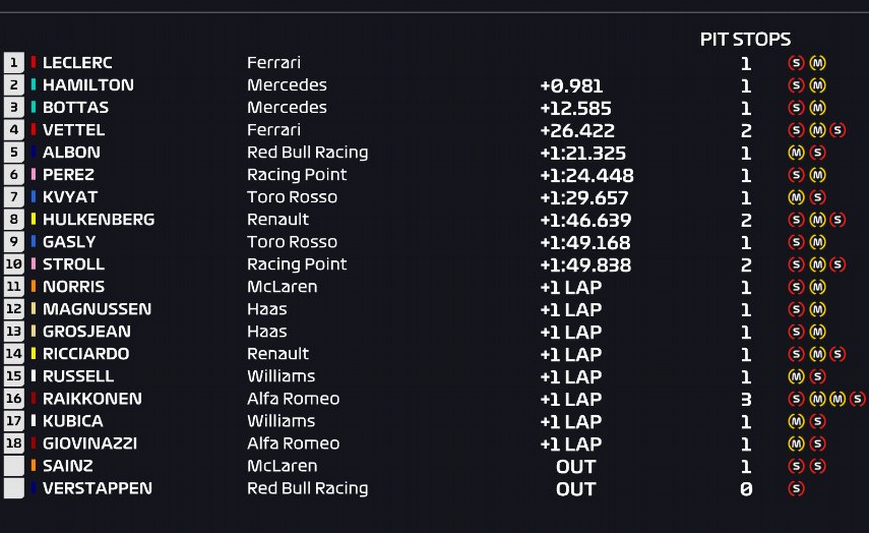 Resultados de carrera. GP Bélgica 2019