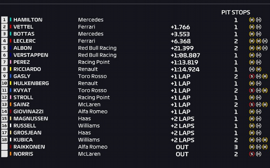 Resultados de carrera. GP México 2019
