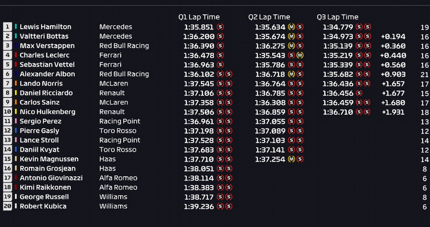 Calificación GP Abu Dabi 2019