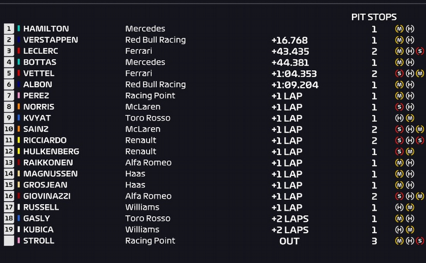 Resultados de carrera. GP Abu Dabi 2019