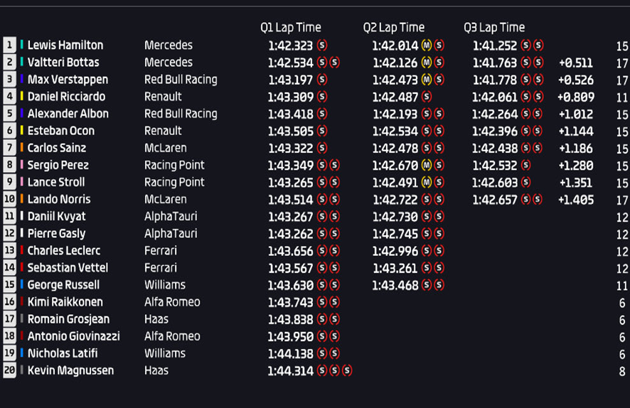 Calificación GP Bélgica 2020