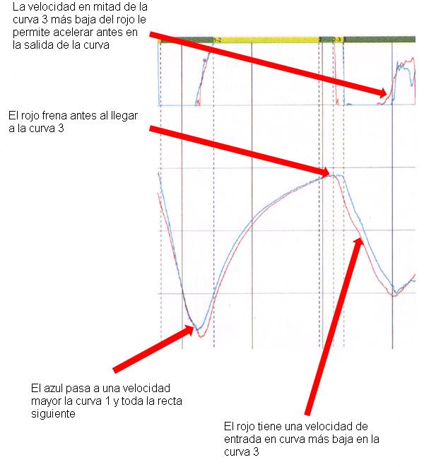 Velocidades de paso por curva en telemetría F1 Velocidades de paso por curva en telemetría F1
