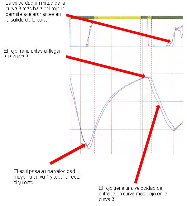 Velocidades de paso por curva en telemetría F1