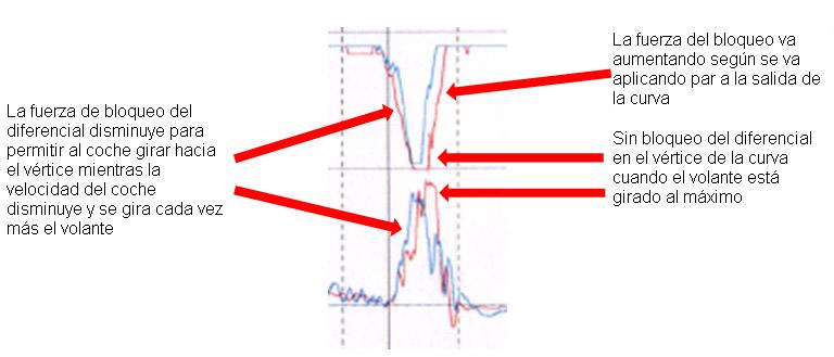 Bloqueo del diferencial en telemetría de F1