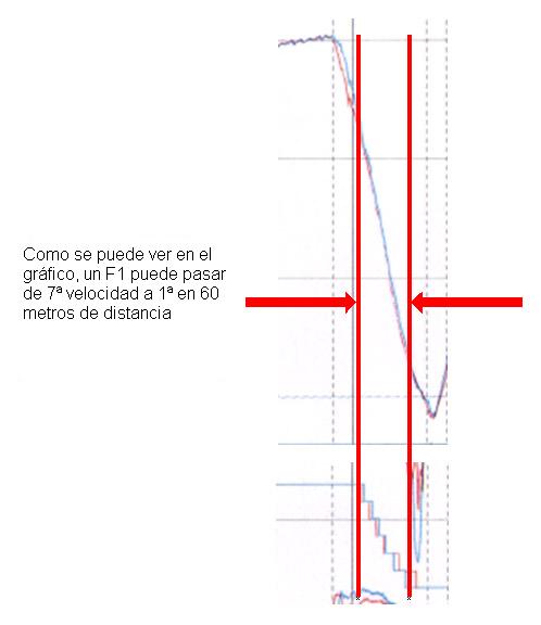 Reducciones de marchas en telemetría de F1