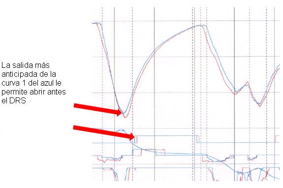 Uso del DRS en telemetría de F1