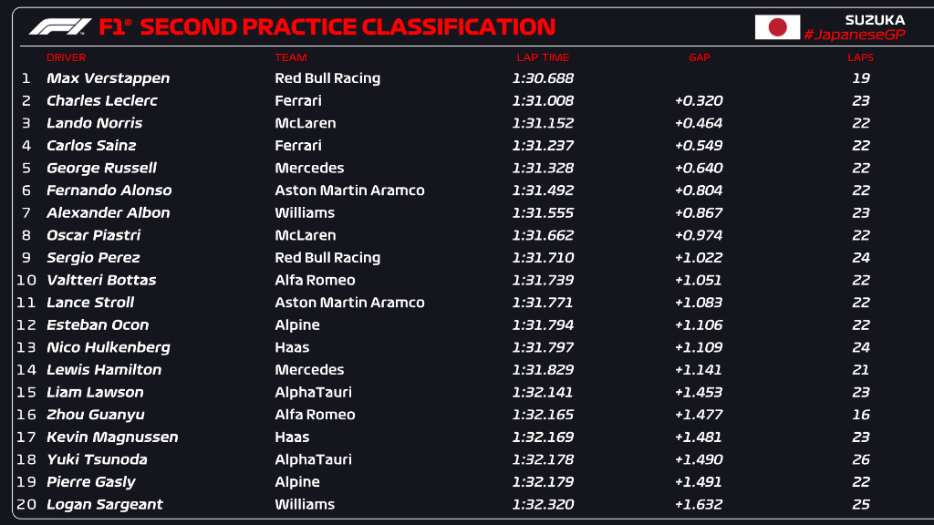 F1 2023 - MERCEDES DECEPCIONA E HAMILTON É P14, GASLY BATE E VERSTAPPEN  LIDERA - 2º TL GP DO JAPÃO 